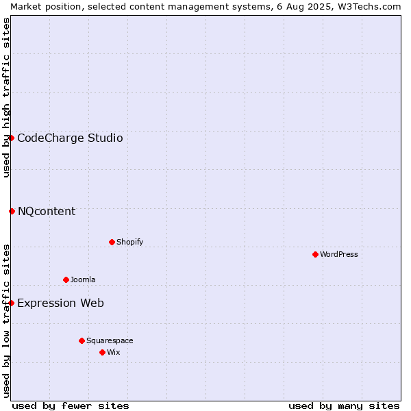 Market position of NQcontent vs. CodeCharge Studio vs. Expression Web