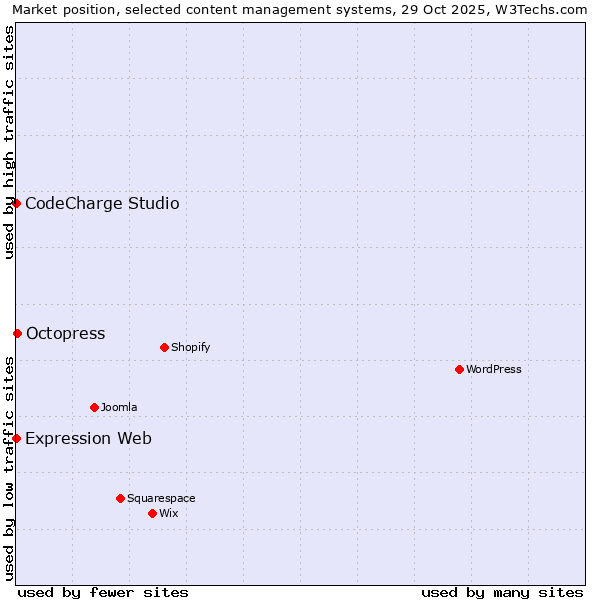Market position of Octopress vs. CodeCharge Studio vs. Expression Web
