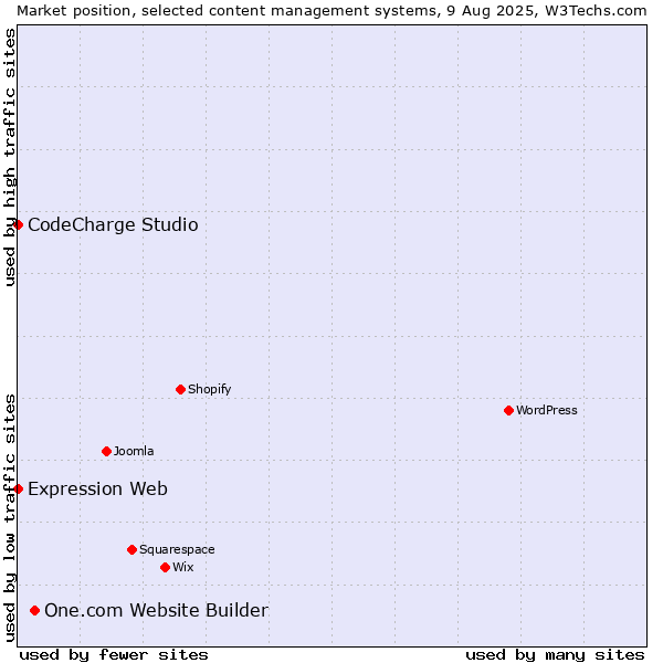 Market position of One.com Website Builder vs. CodeCharge Studio vs. Expression Web