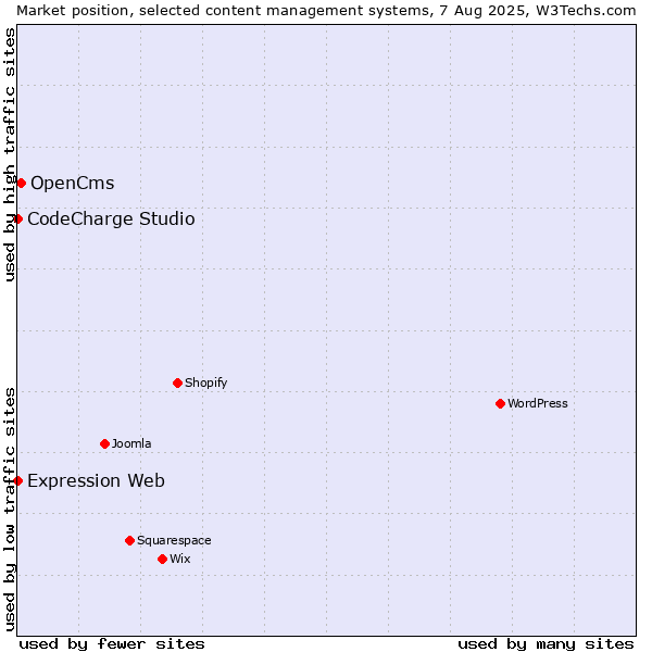 Market position of OpenCms vs. CodeCharge Studio vs. Expression Web