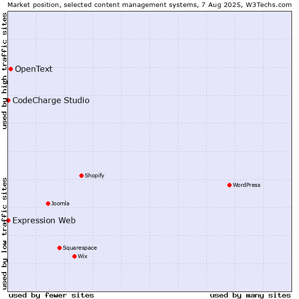 Market position of OpenText vs. CodeCharge Studio vs. Expression Web