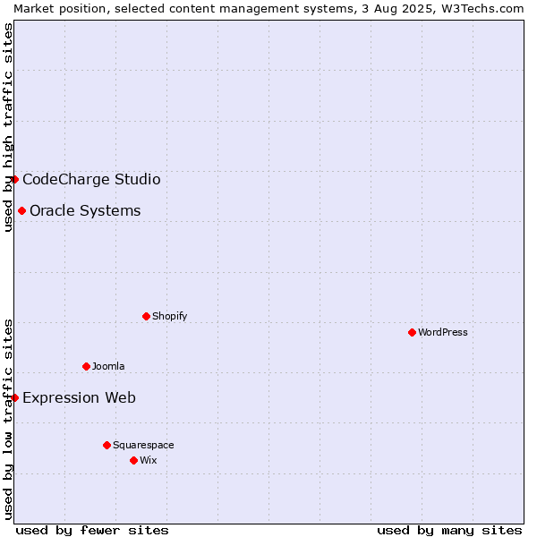 Market position of Oracle Systems vs. CodeCharge Studio vs. Expression Web