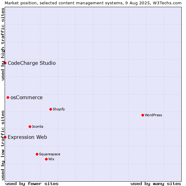 Market position of osCommerce vs. CodeCharge Studio vs. Expression Web