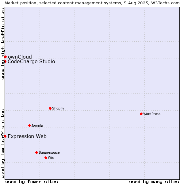 Market position of ownCloud vs. CodeCharge Studio vs. Expression Web