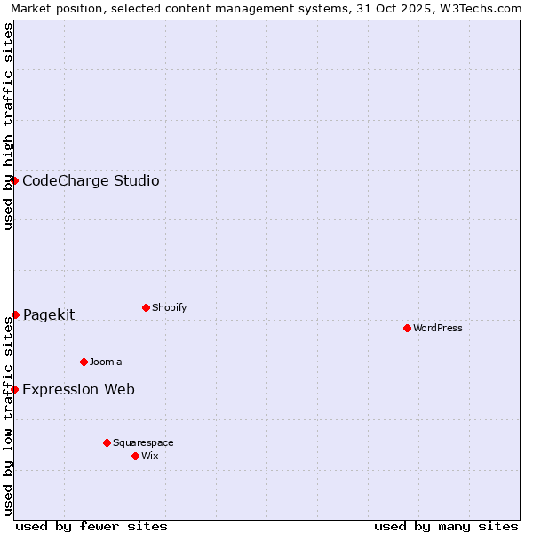 Market position of Pagekit vs. CodeCharge Studio vs. Expression Web