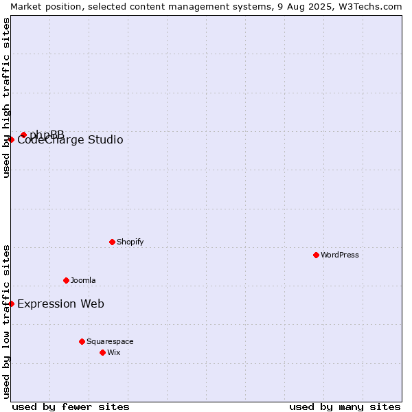 Market position of phpBB vs. CodeCharge Studio vs. Expression Web