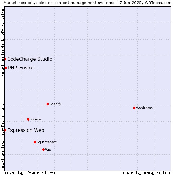 Market position of PHP-Fusion vs. CodeCharge Studio vs. Expression Web