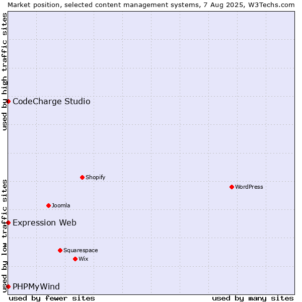 Market position of CodeCharge Studio vs. PHPMyWind vs. Expression Web