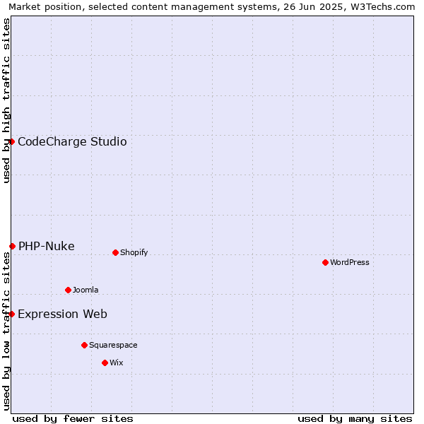 Market position of PHP-Nuke vs. CodeCharge Studio vs. Expression Web