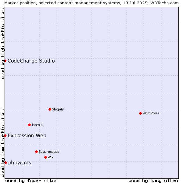Market position of phpwcms vs. CodeCharge Studio vs. Expression Web