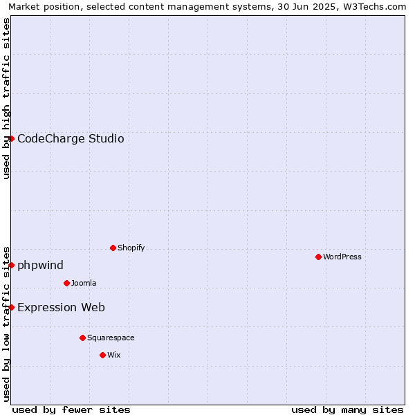 Market position of phpwind vs. CodeCharge Studio vs. Expression Web