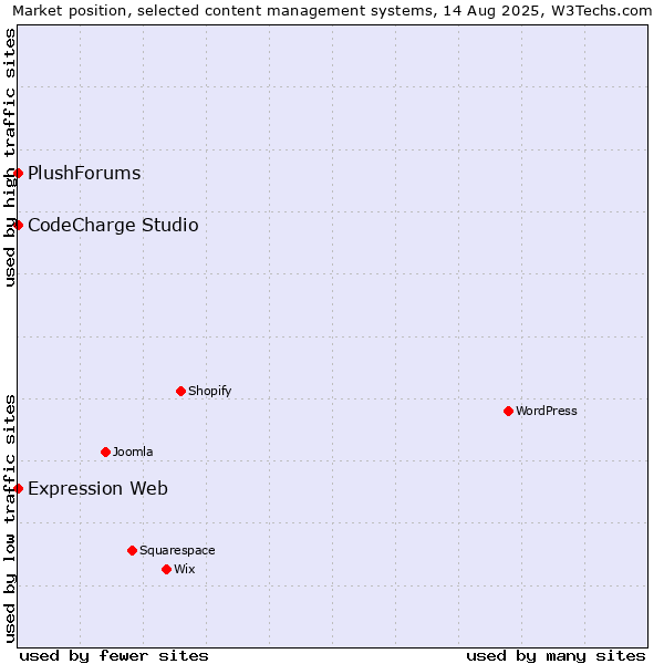 Market position of CodeCharge Studio vs. Expression Web vs. PlushForums