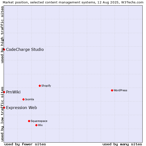 Market position of CodeCharge Studio vs. Expression Web vs. PmWiki