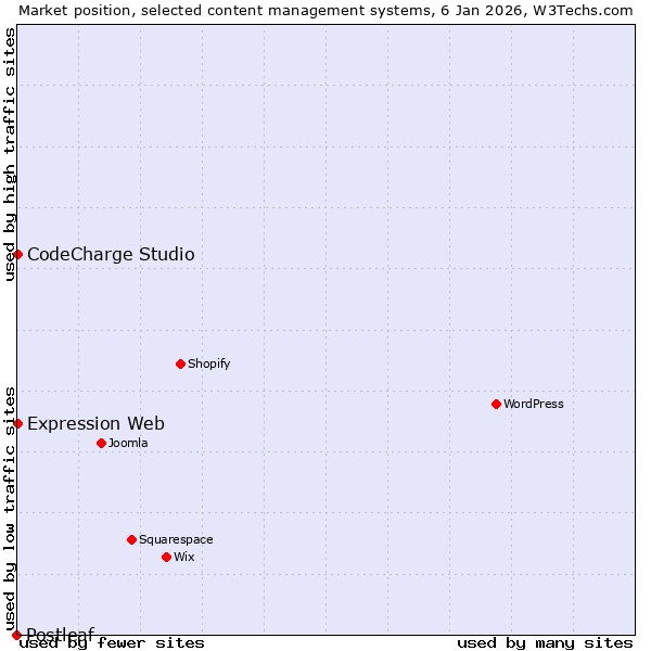 Market position of CodeCharge Studio vs. Expression Web vs. Postleaf