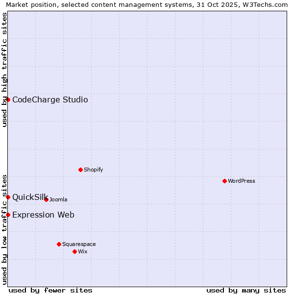 Market position of CodeCharge Studio vs. Expression Web vs. QuickSilk