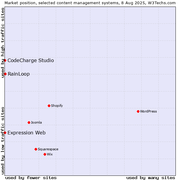 Market position of RainLoop vs. CodeCharge Studio vs. Expression Web