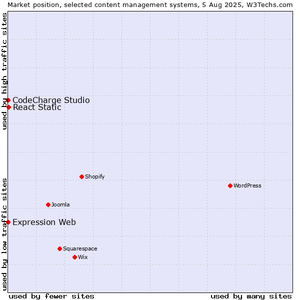 Market position of React Static vs. CodeCharge Studio vs. Expression Web