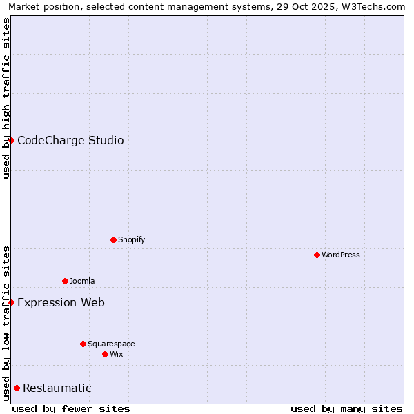 Market position of Restaumatic vs. CodeCharge Studio vs. Expression Web