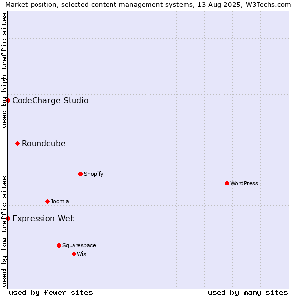 Market position of Roundcube vs. CodeCharge Studio vs. Expression Web