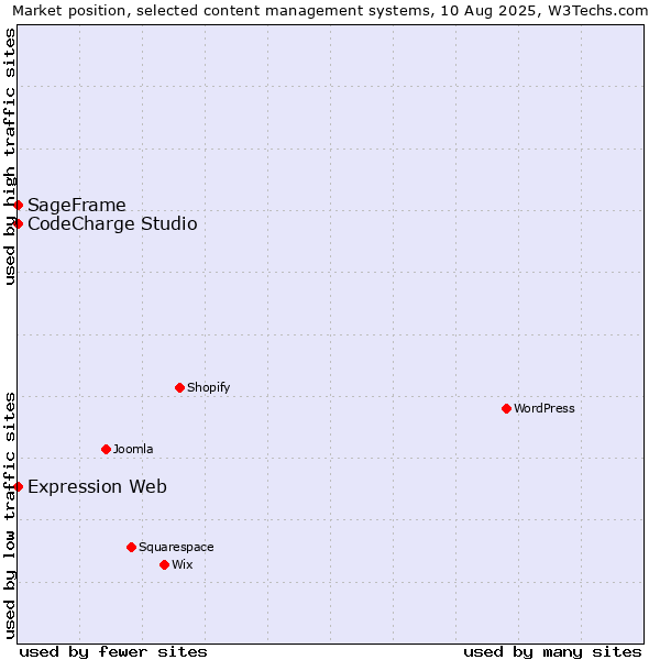 Market position of CodeCharge Studio vs. SageFrame vs. Expression Web