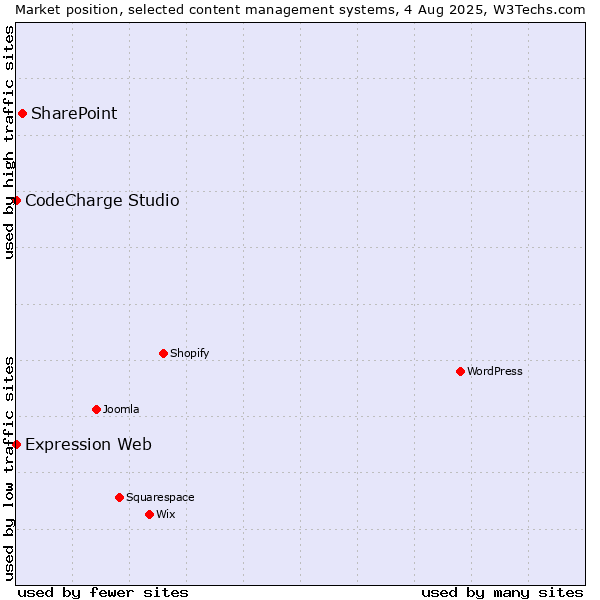Market position of SharePoint vs. CodeCharge Studio vs. Expression Web