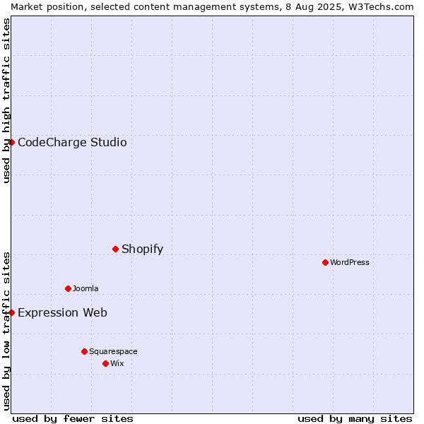 Market position of Shopify vs. CodeCharge Studio vs. Expression Web