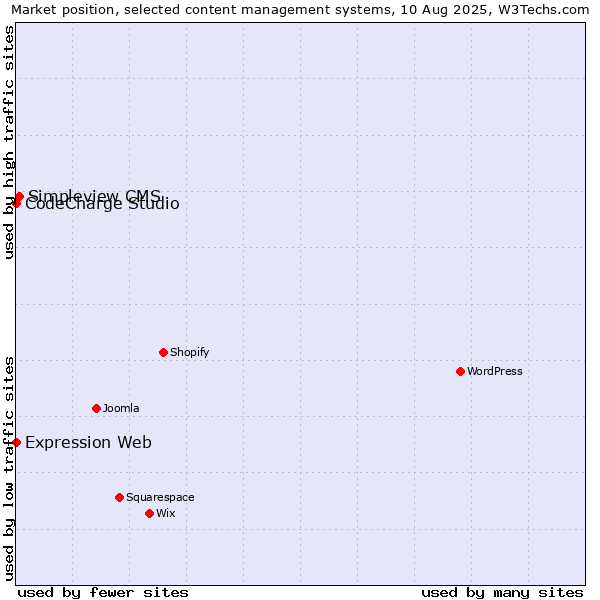 Market position of Simpleview CMS vs. CodeCharge Studio vs. Expression Web