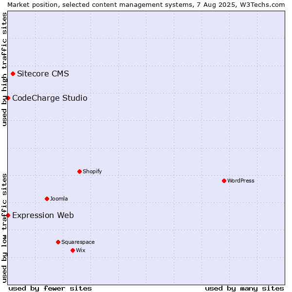 Market position of Sitecore CMS vs. CodeCharge Studio vs. Expression Web