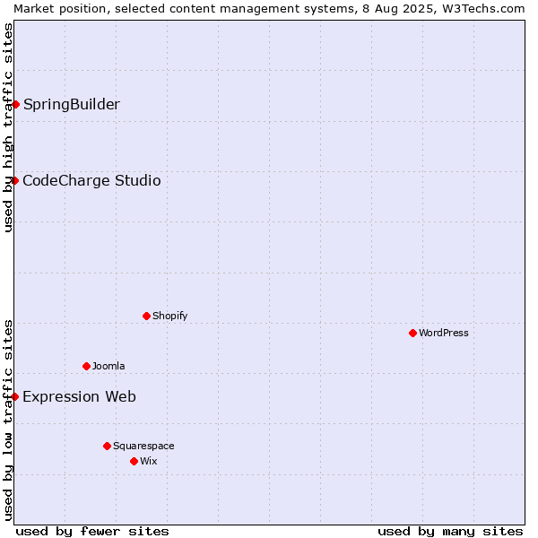 Market position of SpringBuilder vs. CodeCharge Studio vs. Expression Web