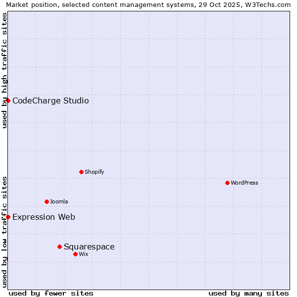 Market position of Squarespace vs. CodeCharge Studio vs. Expression Web