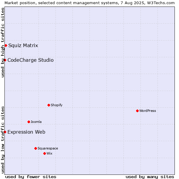Market position of Squiz Matrix vs. CodeCharge Studio vs. Expression Web