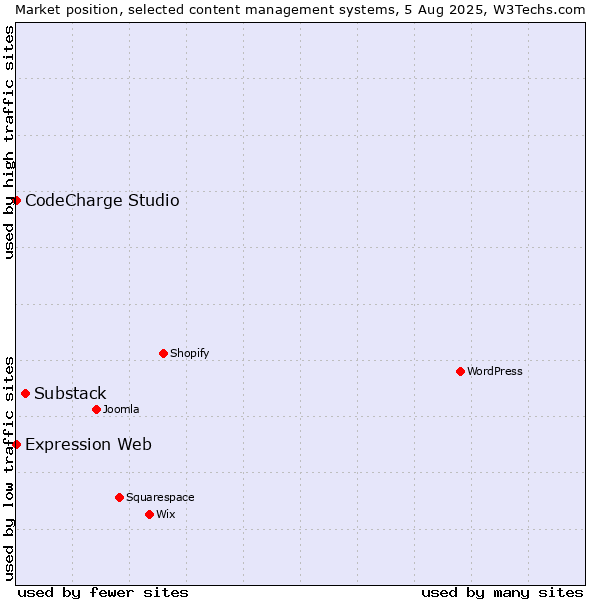 Market position of Substack vs. CodeCharge Studio vs. Expression Web
