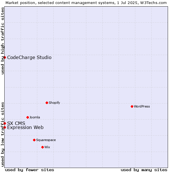 Market position of CodeCharge Studio vs. Expression Web vs. SX CMS