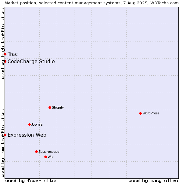 Market position of CodeCharge Studio vs. Trac vs. Expression Web