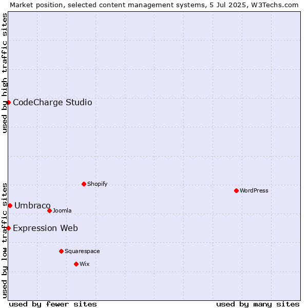 Market position of Umbraco vs. CodeCharge Studio vs. Expression Web
