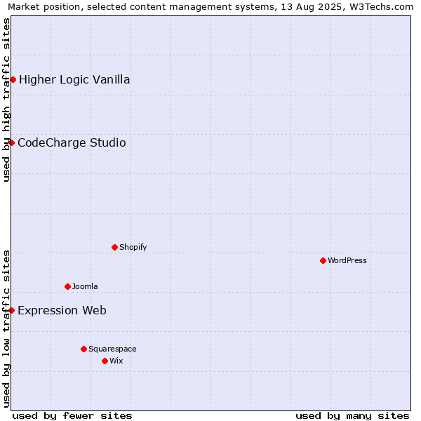 Market position of Higher Logic Vanilla vs. CodeCharge Studio vs. Expression Web