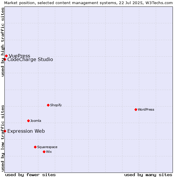 Market position of VuePress vs. CodeCharge Studio vs. Expression Web