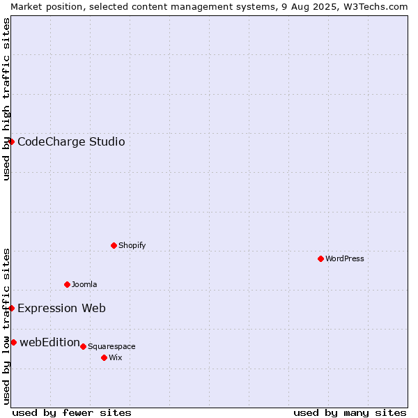 Market position of webEdition vs. CodeCharge Studio vs. Expression Web