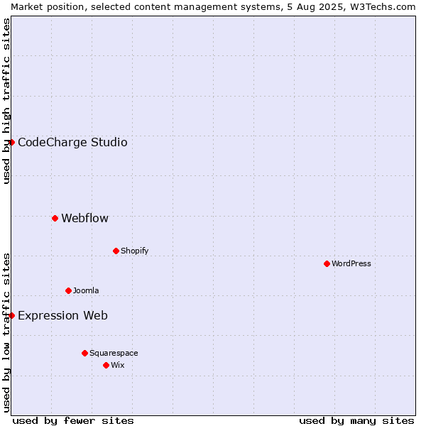 Market position of Webflow vs. CodeCharge Studio vs. Expression Web