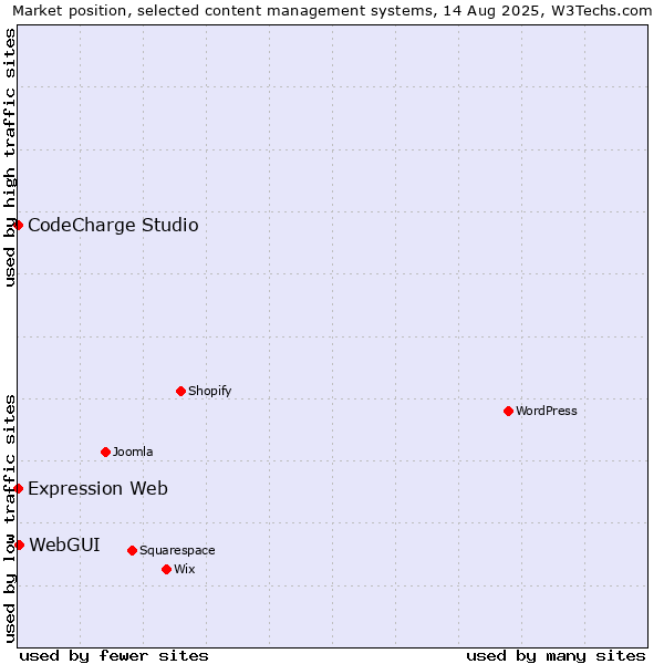 Market position of WebGUI vs. CodeCharge Studio vs. Expression Web