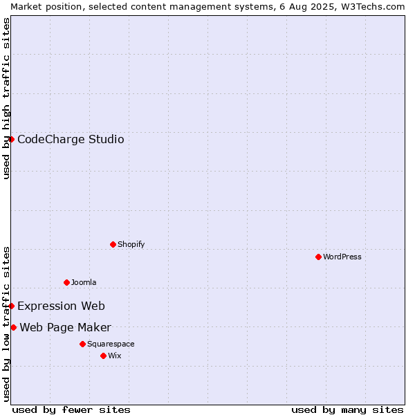 Market position of Web Page Maker vs. CodeCharge Studio vs. Expression Web