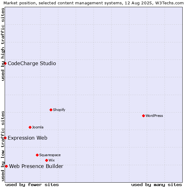 Market position of Web Presence Builder vs. CodeCharge Studio vs. Expression Web