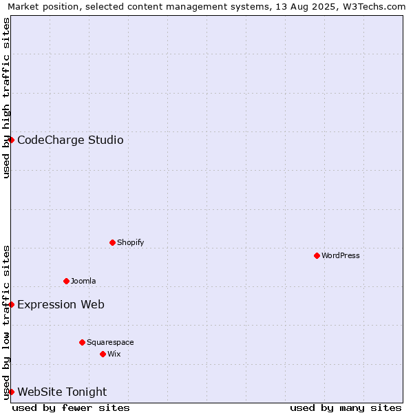 Market position of CodeCharge Studio vs. Expression Web vs. WebSite Tonight