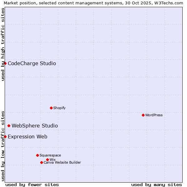 Market position of WebSphere Studio vs. CodeCharge Studio vs. Expression Web