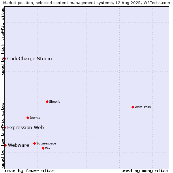 Market position of Webware vs. CodeCharge Studio vs. Expression Web