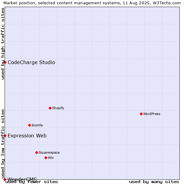 Market position of CodeCharge Studio vs. Expression Web vs. WonderCMS