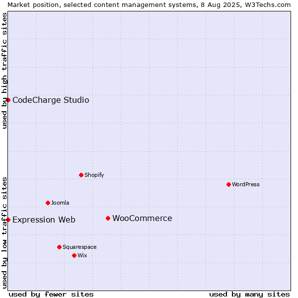 Market position of WooCommerce vs. CodeCharge Studio vs. Expression Web