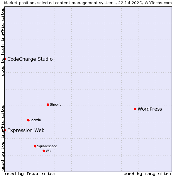 Market position of WordPress vs. CodeCharge Studio vs. Expression Web