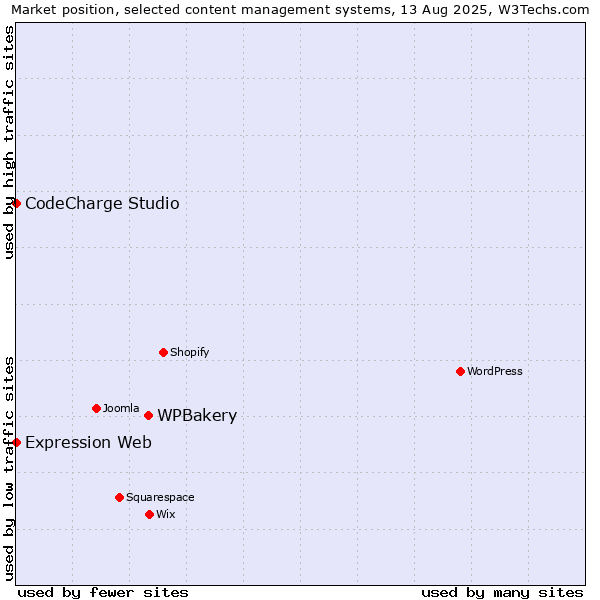 Market position of WPBakery vs. CodeCharge Studio vs. Expression Web