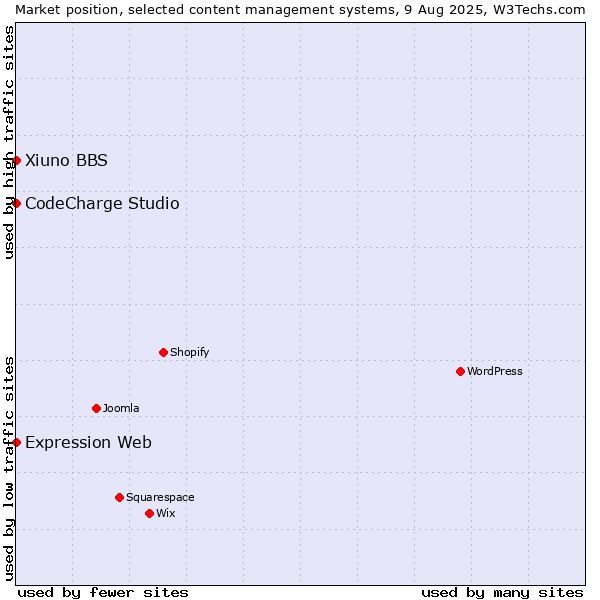 Market position of CodeCharge Studio vs. Xiuno BBS vs. Expression Web